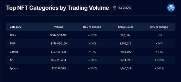 2025年三季度Dapp报告：DeFi TVL创纪录，NFT交易暴涨！