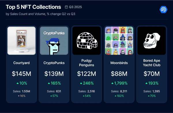 2025年三季度Dapp报告：DeFi TVL创纪录，NFT交易暴涨！