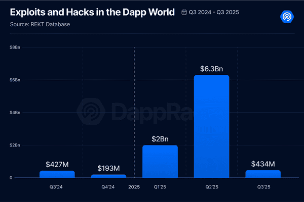 2025年三季度Dapp报告：DeFi TVL创纪录，NFT交易暴涨！
