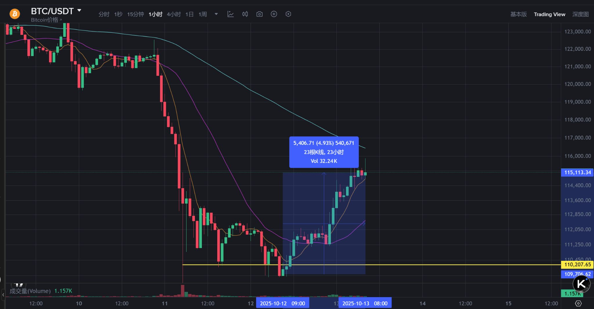 比特币暴涨至11.5万美元，特朗普或成最大个人投资者！