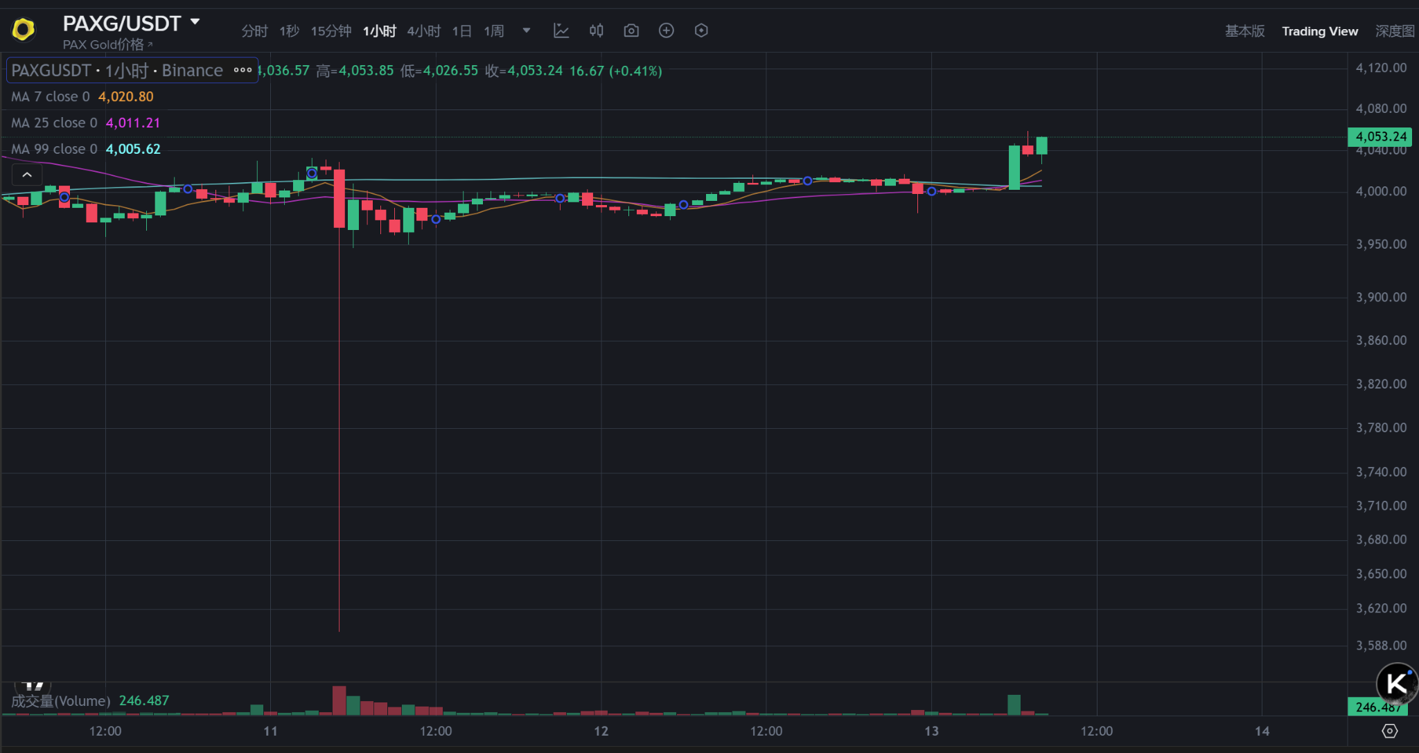 比特币暴涨至11.5万美元，特朗普或成最大个人投资者！
