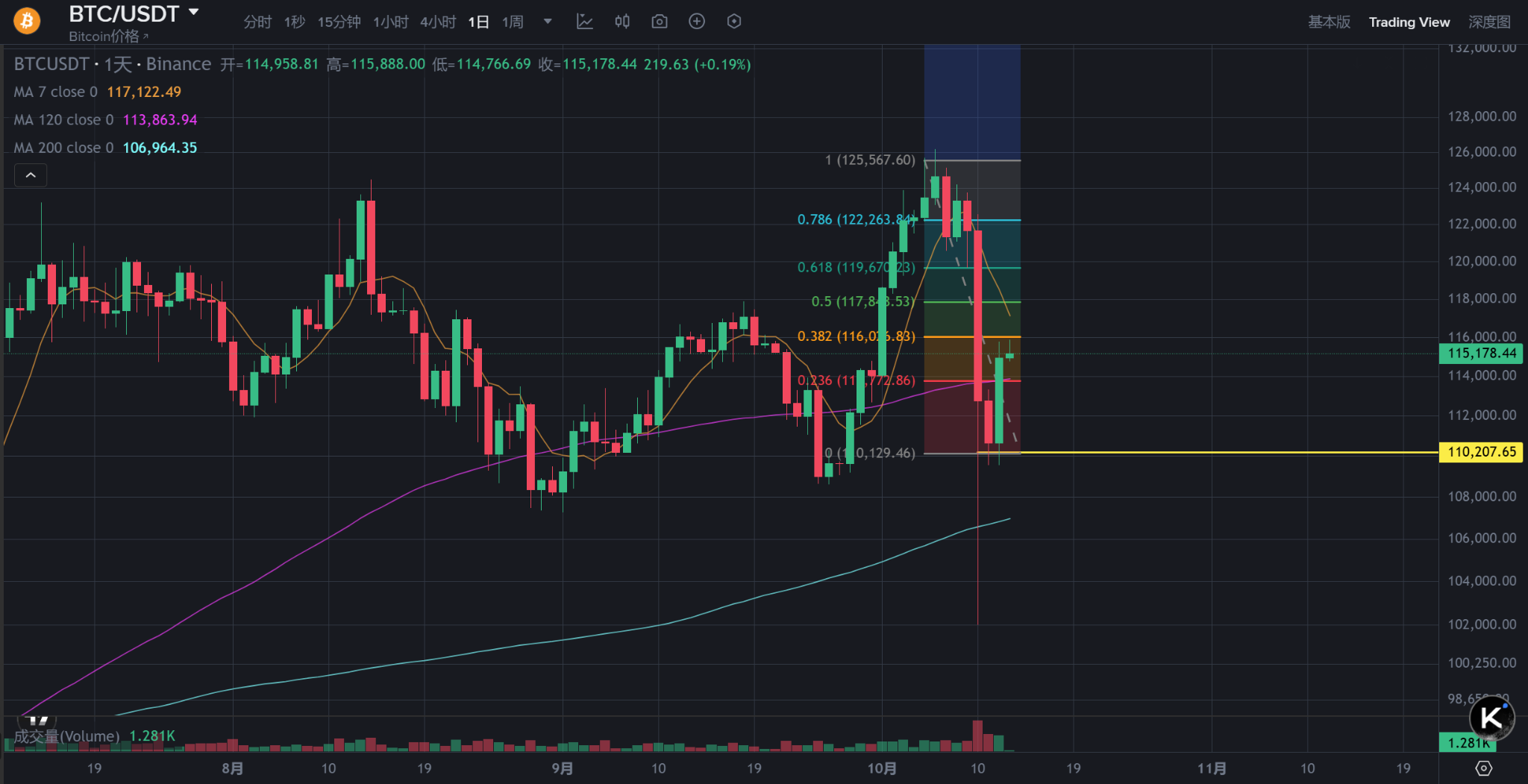 比特币暴涨至11.5万美元，特朗普或成最大个人投资者！