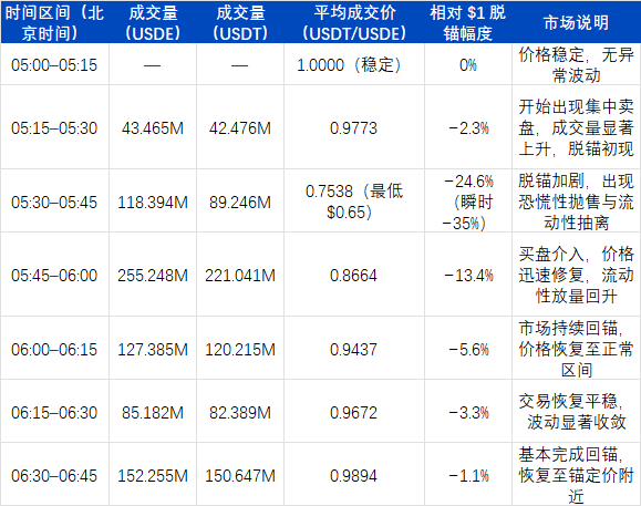 USDe的90分钟：揭开误读的脱锚真相