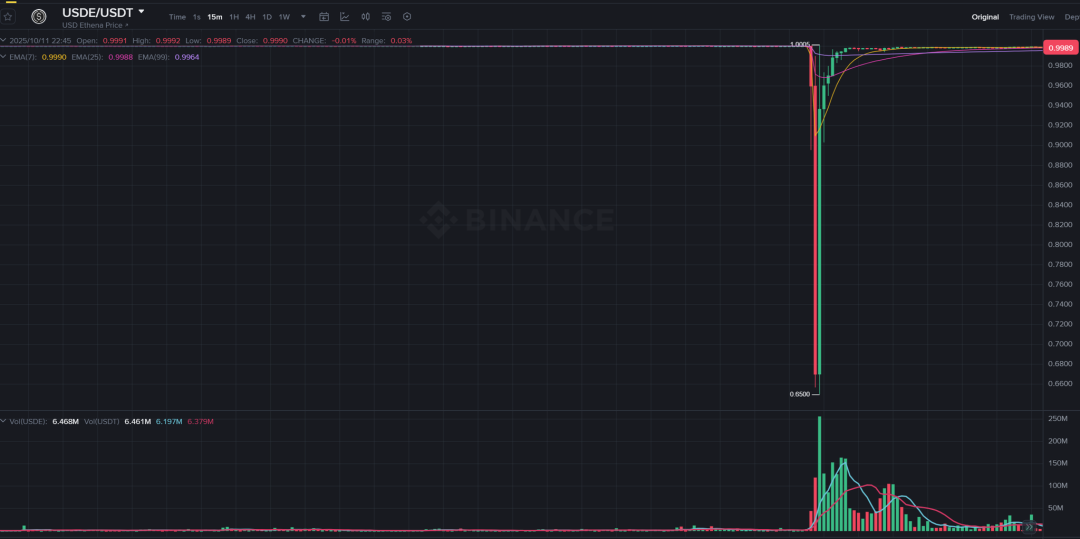 USDe的90分钟：揭开误读的脱锚真相