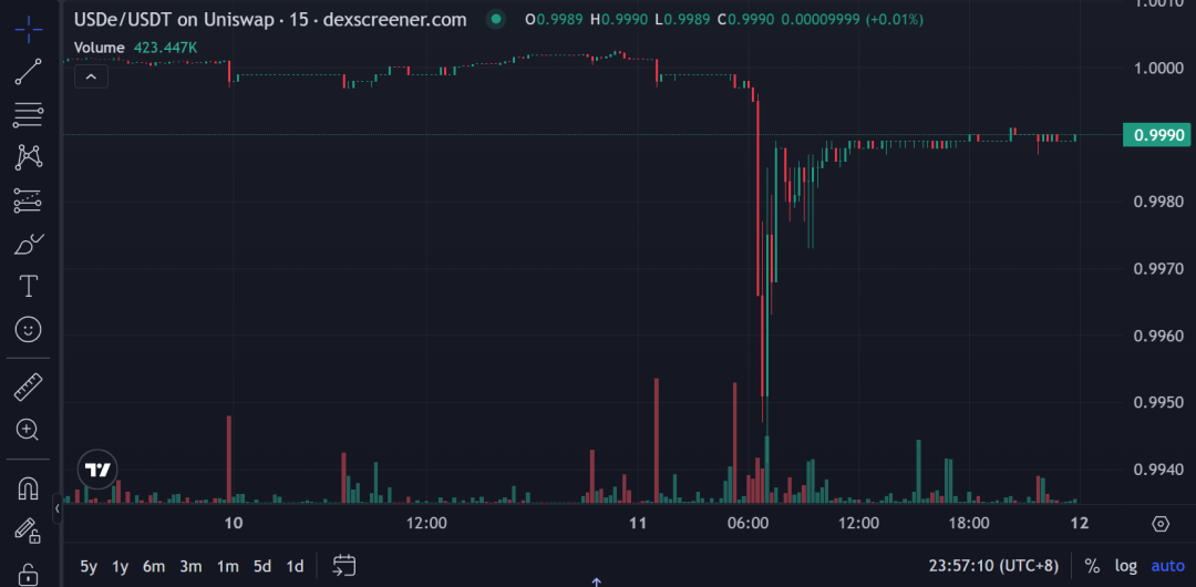 USDe的90分钟：揭开误读的脱锚真相