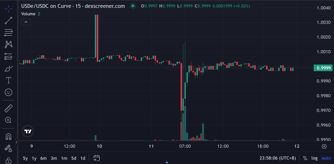 USDe的90分钟：揭开误读的脱锚真相