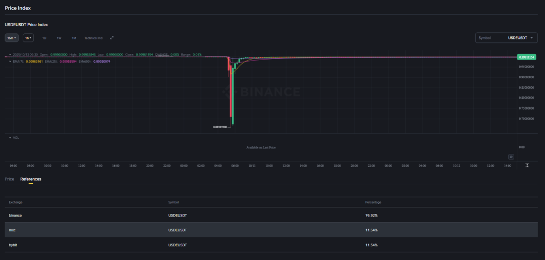 USDe的90分钟：揭开误读的脱锚真相