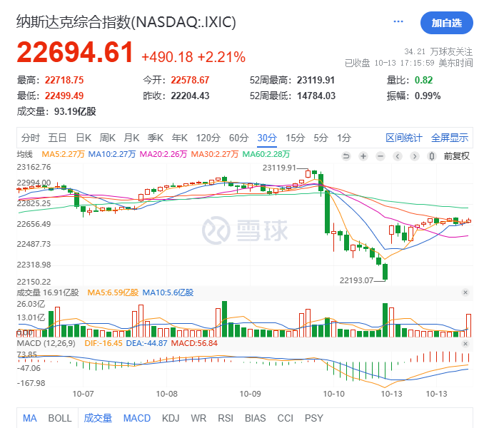 加密市场回暖：矿股领涨，美股与以太坊突破4200美元！