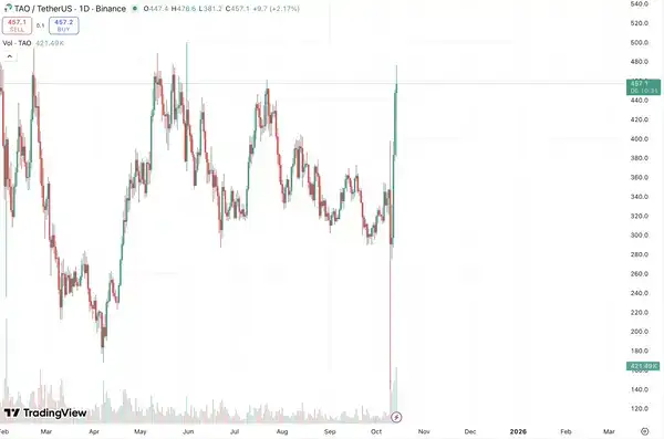 Bittensor迎来机构时代：灰度与TAOX强强联合！