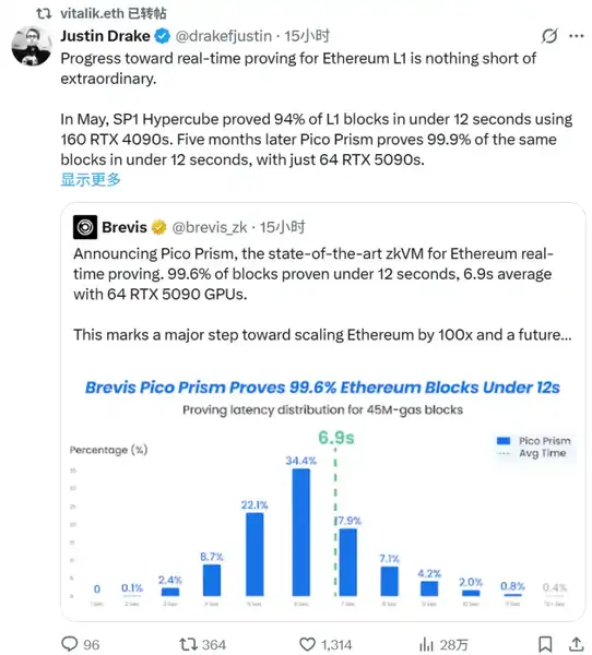 Brevis获以太坊社区热赞,ZK技术终于走向实用化!