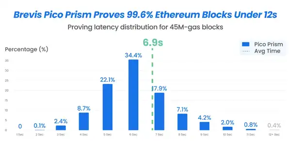 Brevis获以太坊社区热赞,ZK技术终于走向实用化!