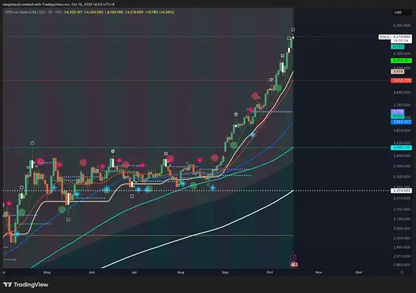 黄金暴涨VS比特币滞涨：全球资本为何疯狂抢购黄金？
