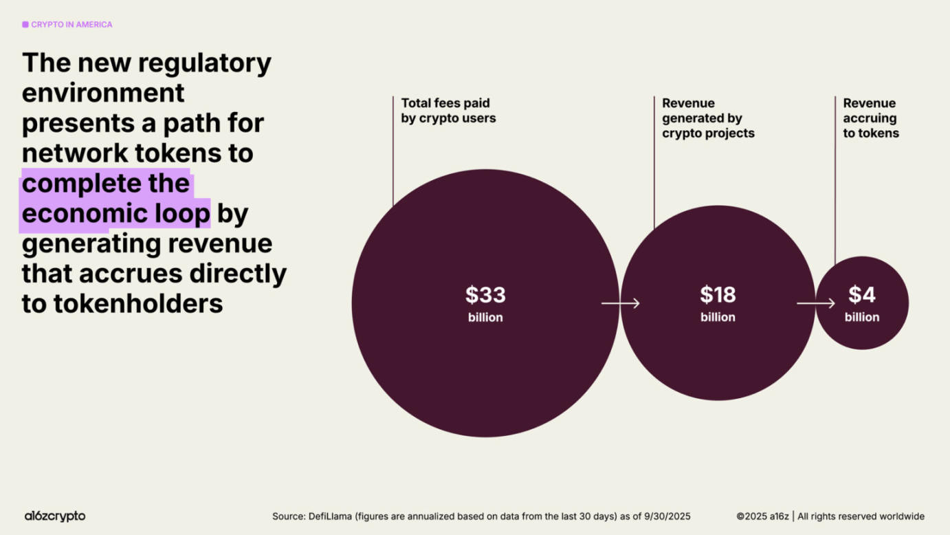 a16z 2025加密现状报告:4万亿市值创纪录,机构投资成主流!