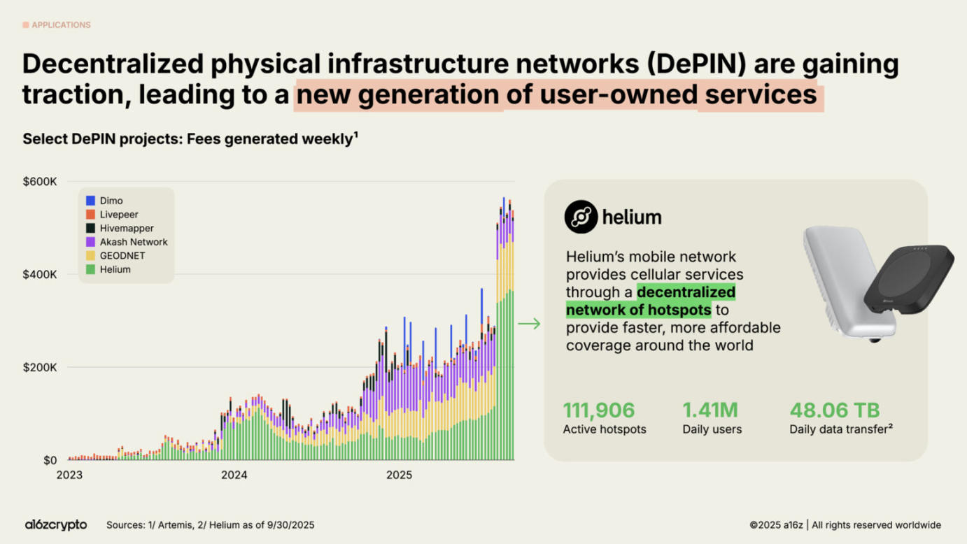 a16z 2025加密现状报告:4万亿市值创纪录,机构投资成主流!