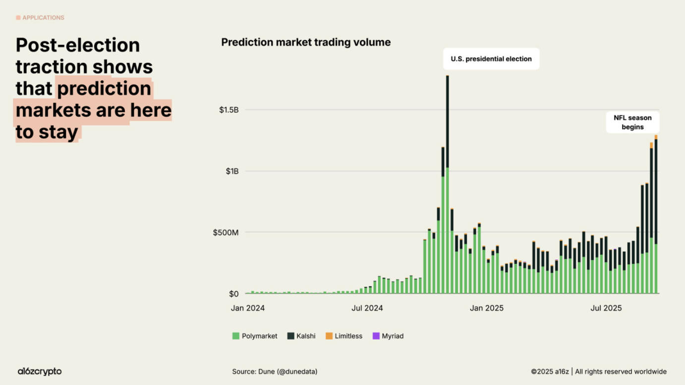 a16z 2025加密现状报告:4万亿市值创纪录,机构投资成主流!