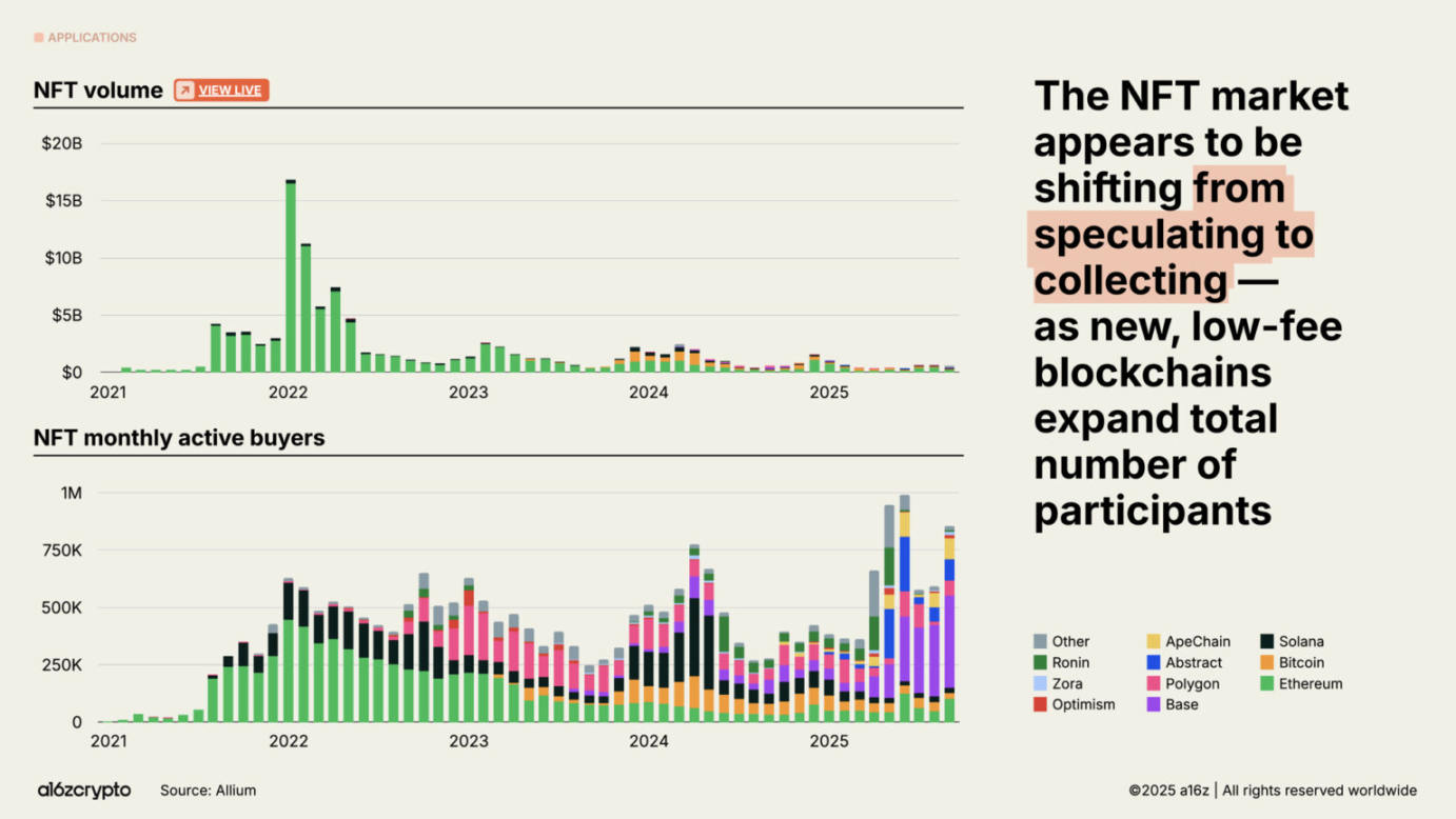 a16z 2025加密现状报告:4万亿市值创纪录,机构投资成主流!