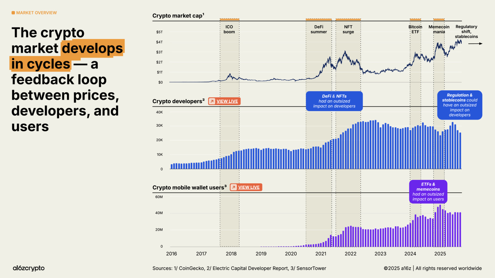 a16z 2025加密现状报告:4万亿市值创纪录,机构投资成主流!