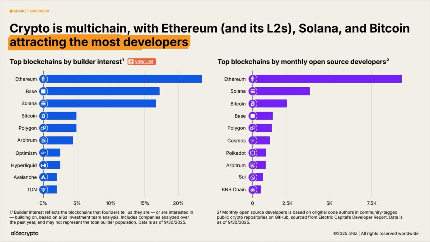 a16z 2025加密现状报告:4万亿市值创纪录,机构投资成主流!
