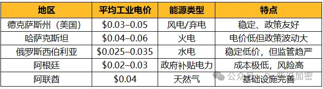 全球最便宜的加密货币挖矿电价揭秘!