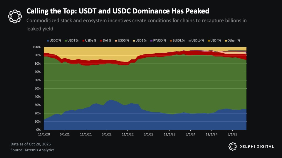 Delphi Digital 研报:掌握稳定币分发权,才是未来的赢家!