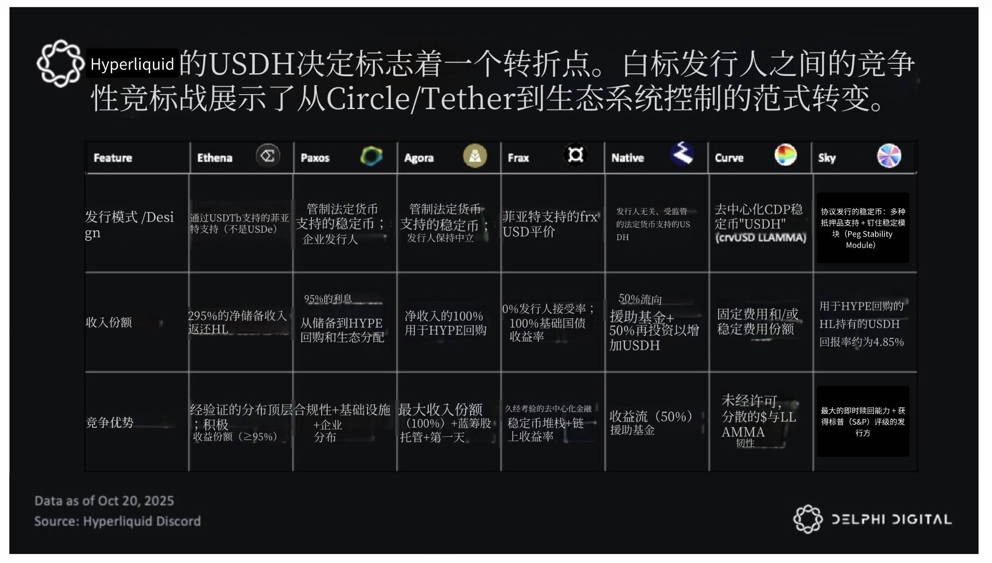 Delphi Digital 研报:掌握稳定币分发权,才是未来的赢家!