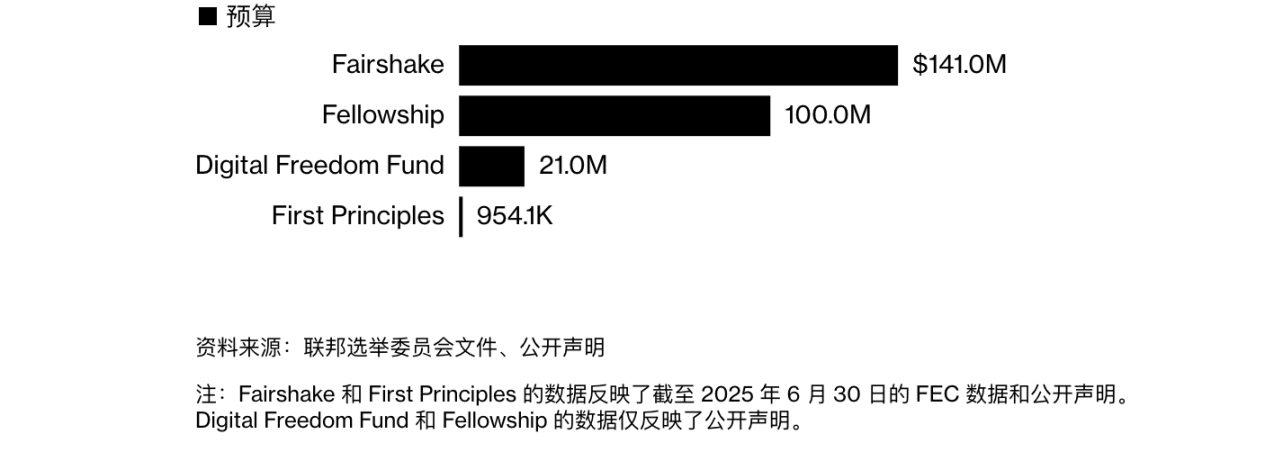 2.63 亿美元战斗基金启动,加密行业全力支持美国中期选举!