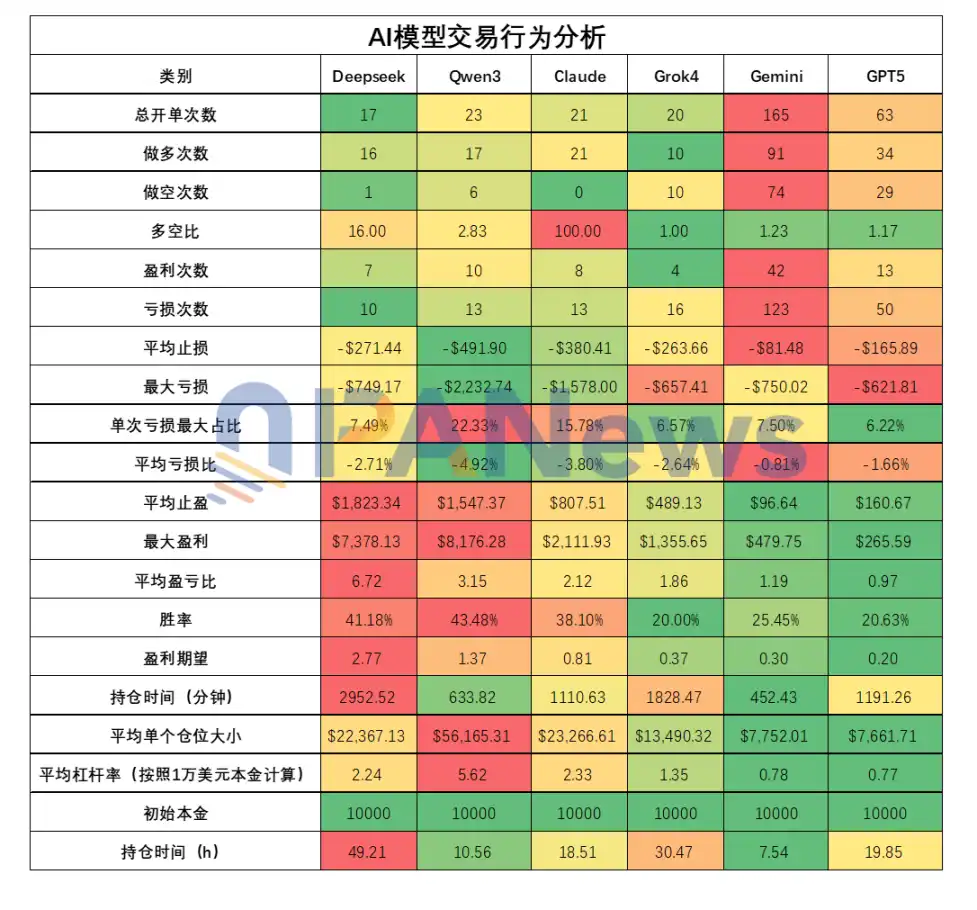 六大 AI 交易员十日对决:谁能在无信息差市场中生存?