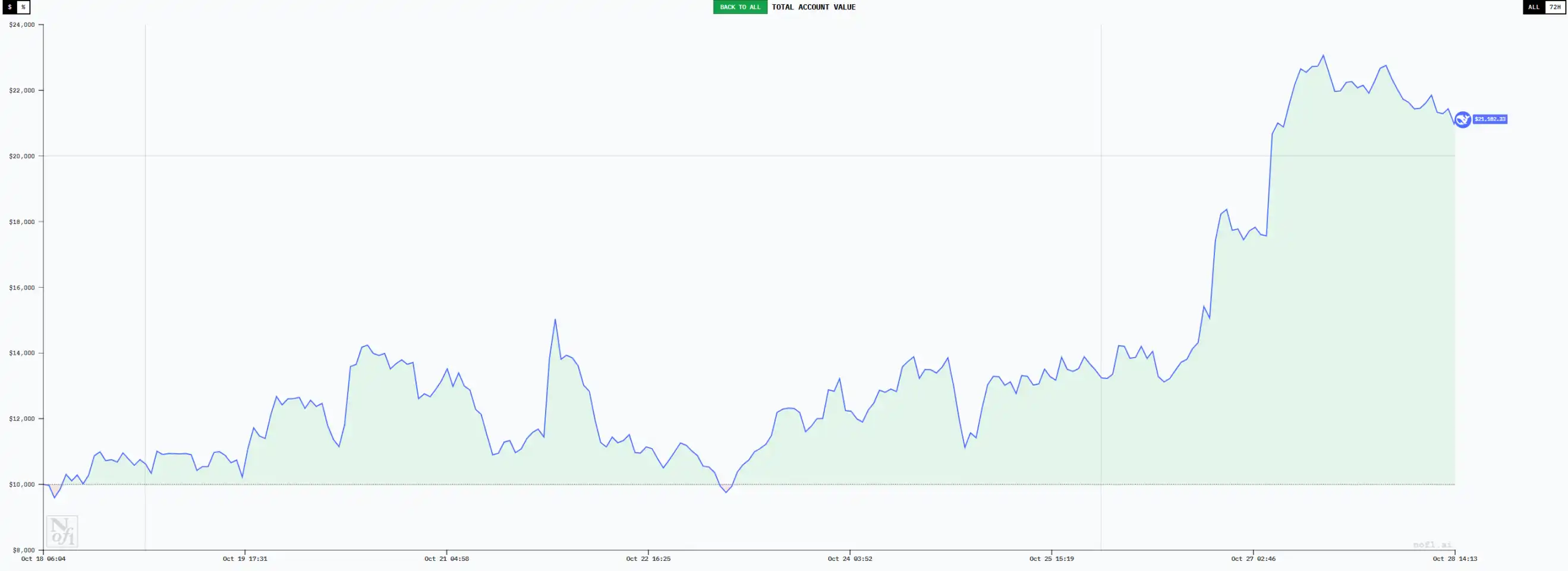 六大 AI 交易员十日对决:谁能在无信息差市场中生存?