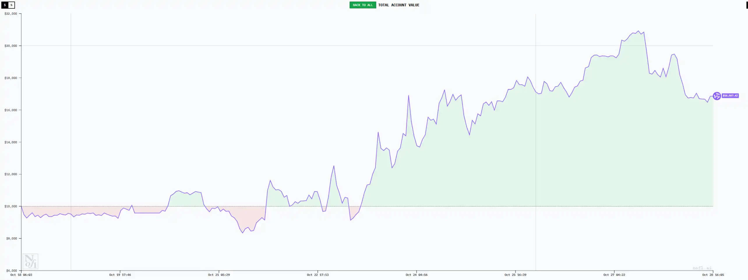 六大 AI 交易员十日对决:谁能在无信息差市场中生存?