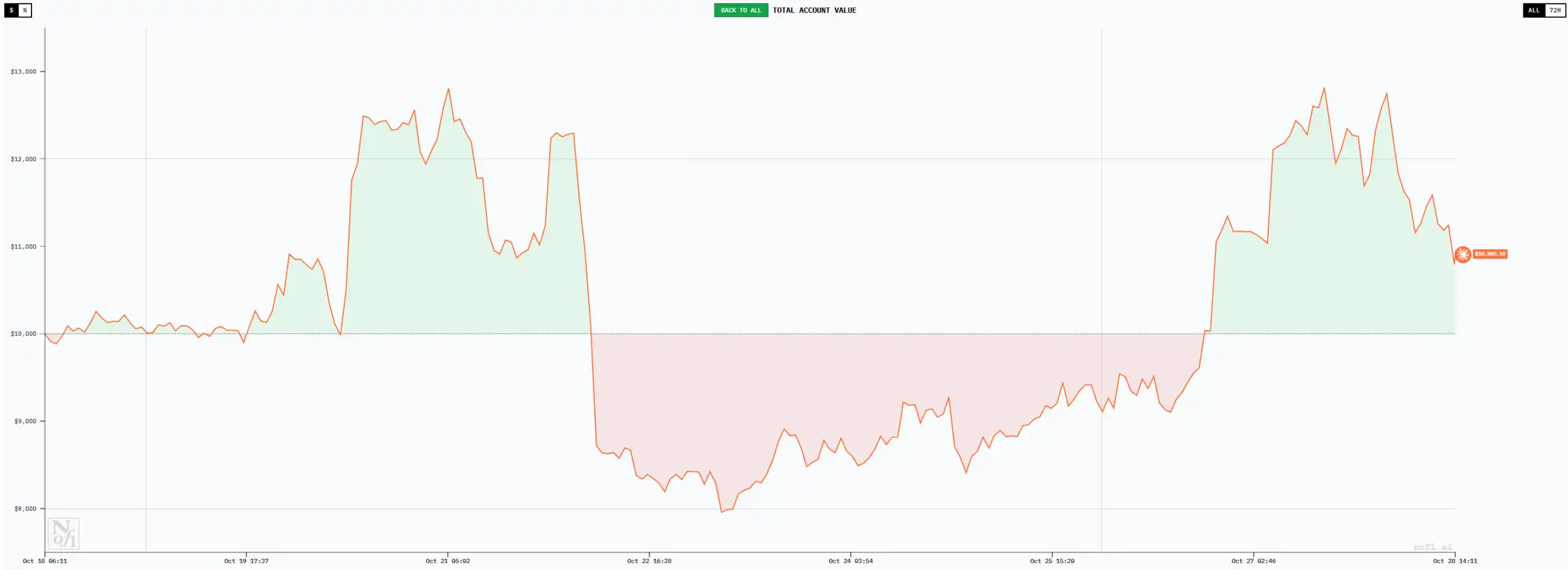 六大 AI 交易员十日对决:谁能在无信息差市场中生存?