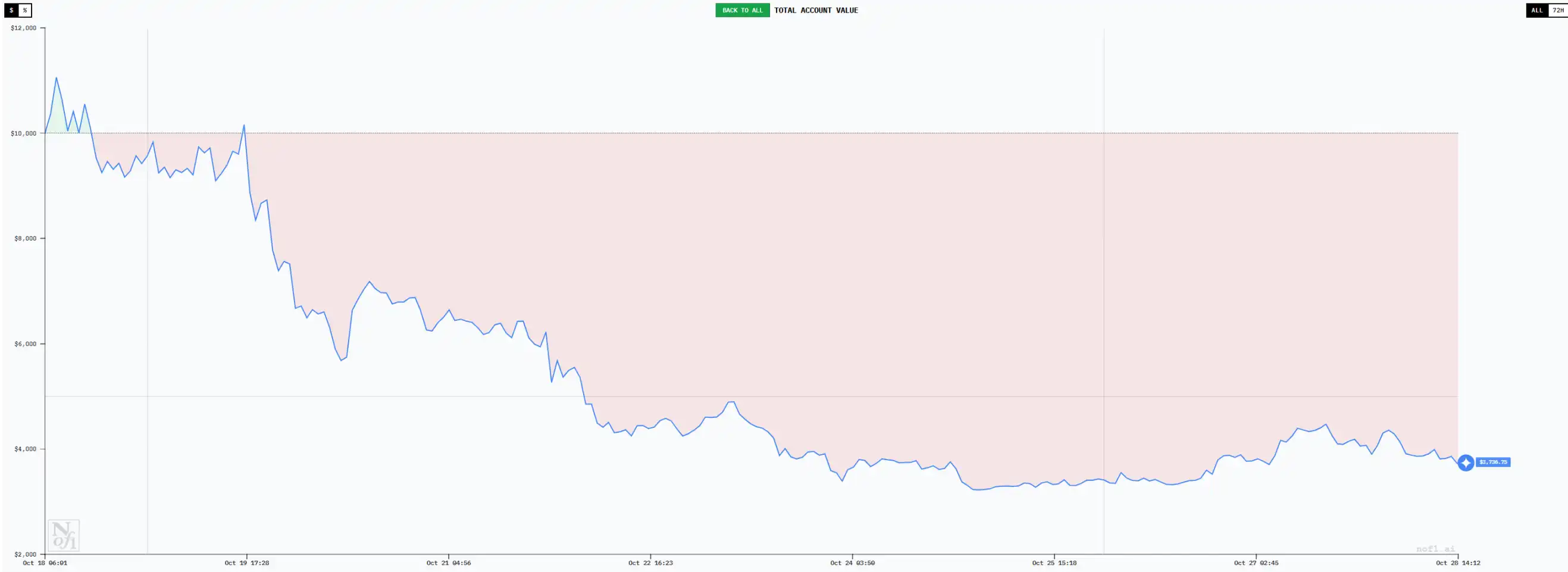 六大 AI 交易员十日对决:谁能在无信息差市场中生存?