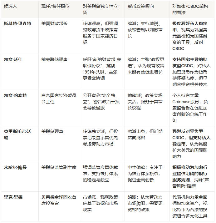 掌握加密货币化债钥匙,谁将成为鲍威尔的接班人?