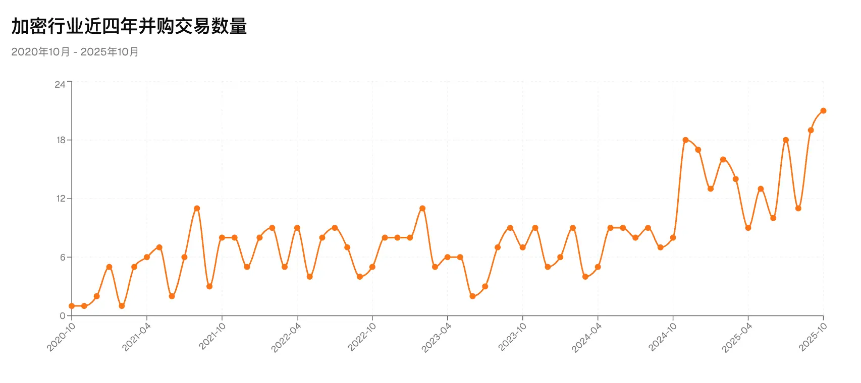 亚洲加密 VC 为何在这一轮周期中集体“掉队”?