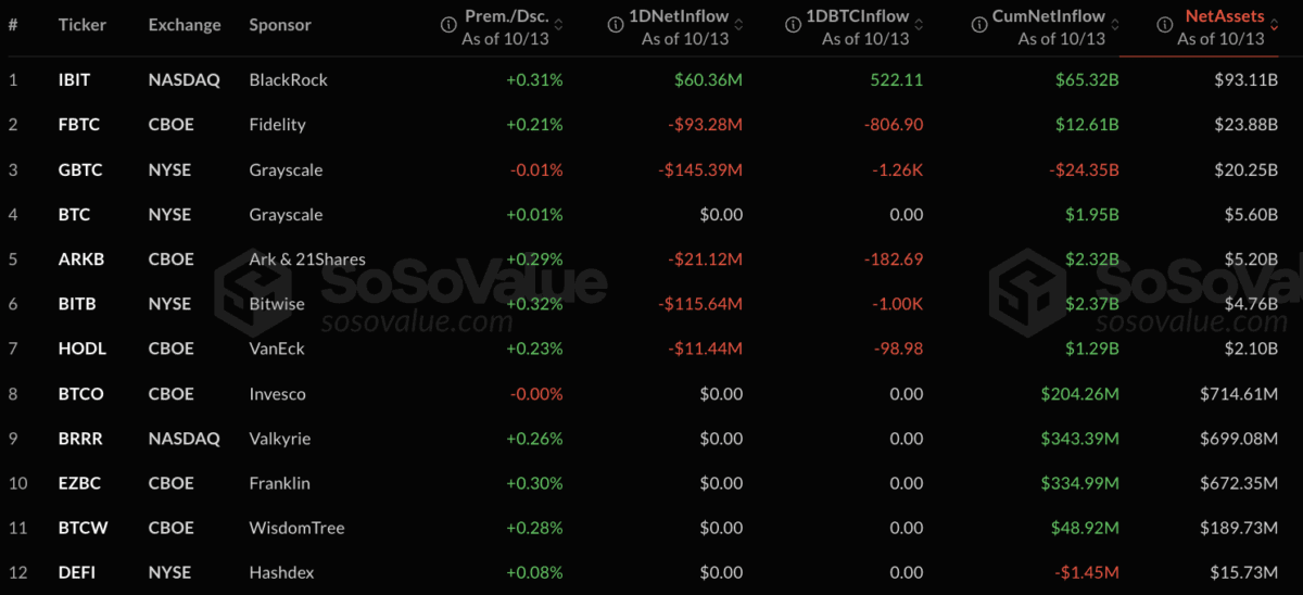 比特币与以太币 ETF 净流出 7.55 亿美元,投资人开始观望!