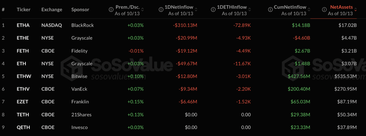 比特币与以太币 ETF 净流出 7.55 亿美元,投资人开始观望!