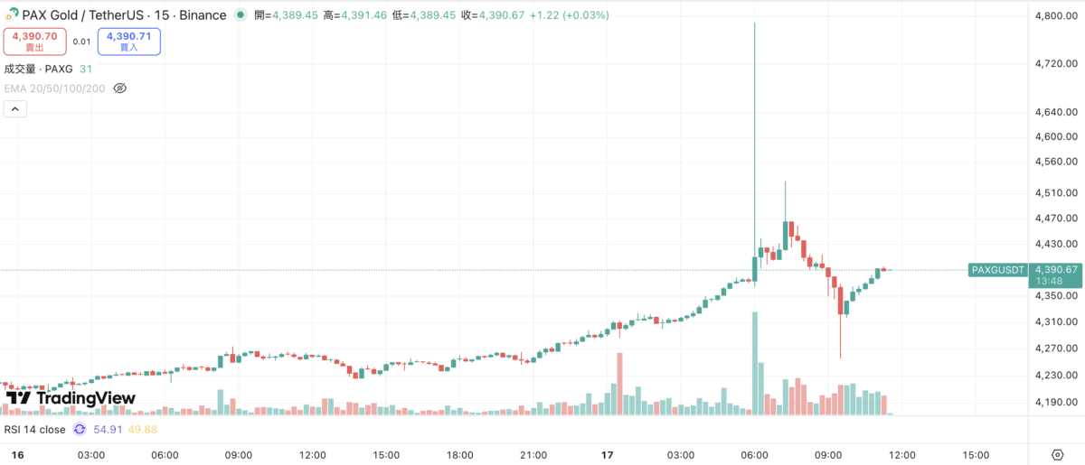 黄金也能插针?PAXG今晨暴涨至4800美元,超出实际金价近10%!