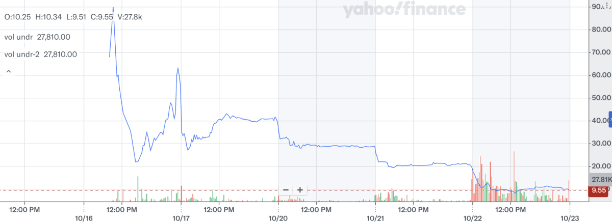 奥丁丁母公司股价暴跌超50%,市值瞬间蒸发超85%!