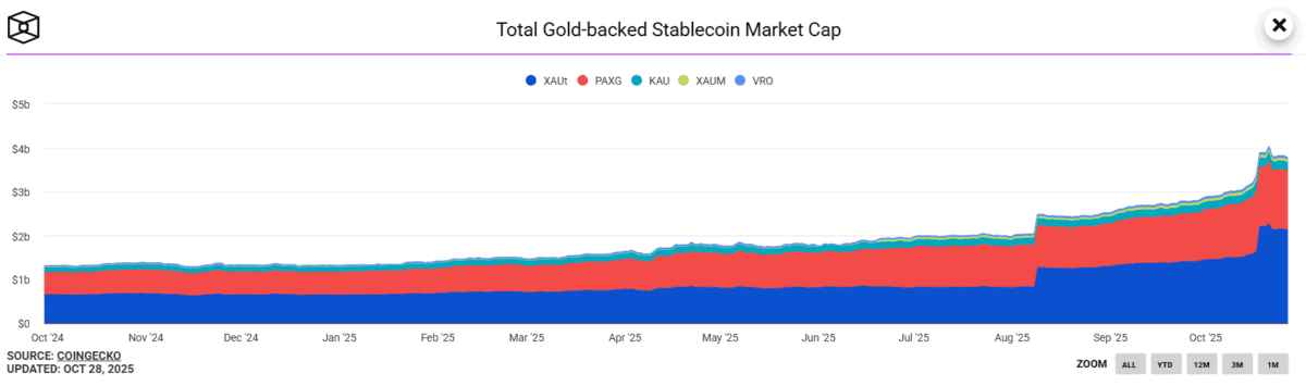 Tether 发布第三季 XAUT 鉴证报告:实体黄金全额支撑、市值突破 20 亿美元!
