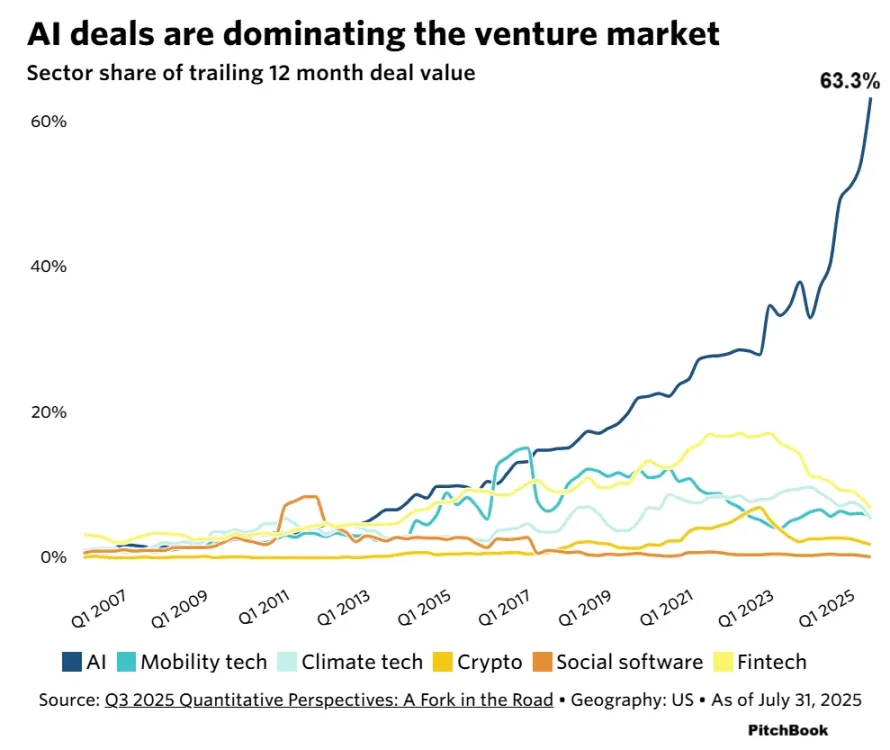AI如何将全球置于泡沫之中？
