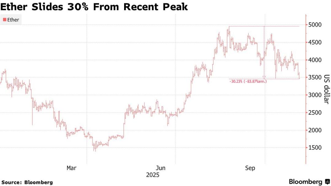 Bitmine承压13亿美元亏损，Tom Lee以太坊豪赌岌岌可危？