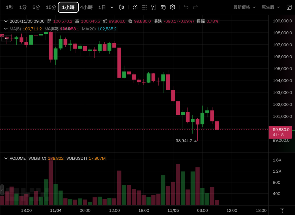 比特币插针9.8万美元,以太坊逼近2万,市场“极度恐慌”48万人爆仓!