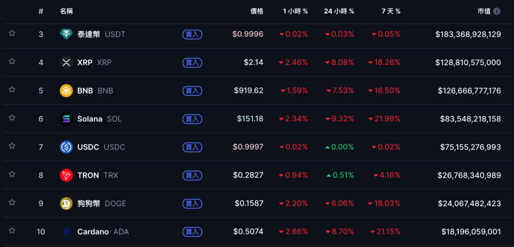 比特币插针9.8万美元,以太坊逼近2万,市场“极度恐慌”48万人爆仓!