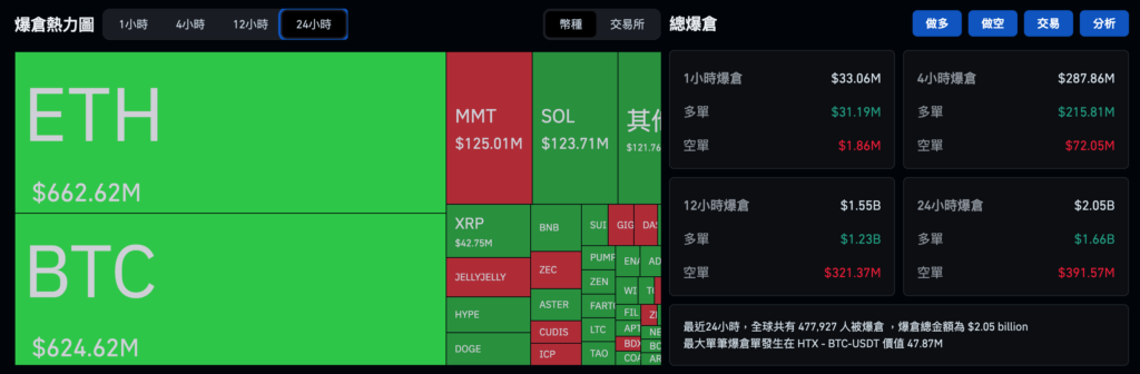 比特币插针9.8万美元,以太坊逼近2万,市场“极度恐慌”48万人爆仓!