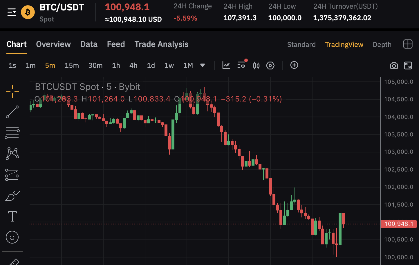 比特币“半夜插针”触及10万美元,24小时暴跌超5.8%!