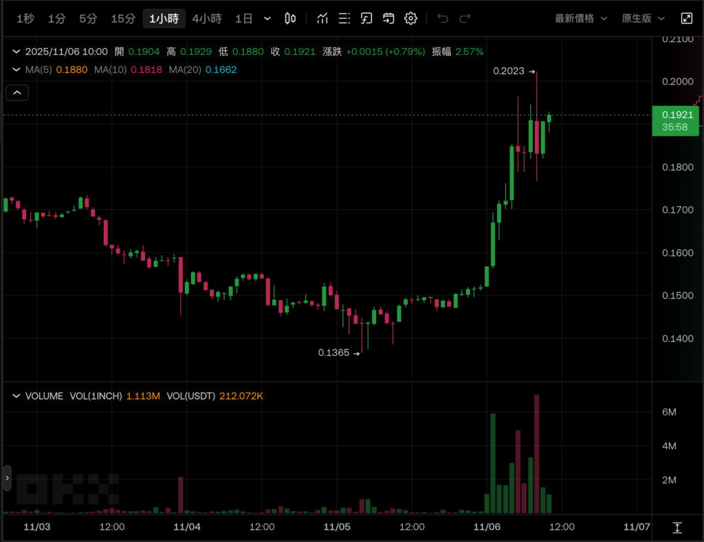 1inch狂涨30%突破0.2美元,官方疑似砸500万美元拉升!