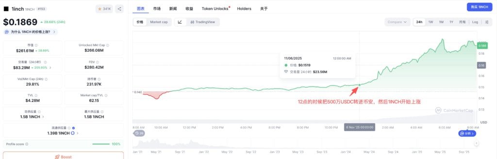 1inch狂涨30%突破0.2美元,官方疑似砸500万美元拉升!