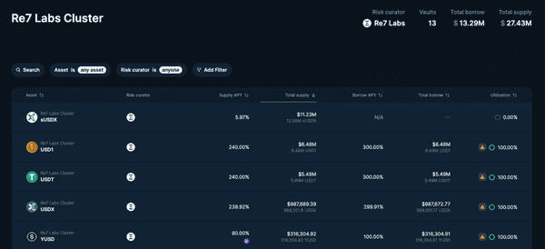 连环暴雷!xUSD暴跌85%后 USDX流动性池一夜蒸发90%