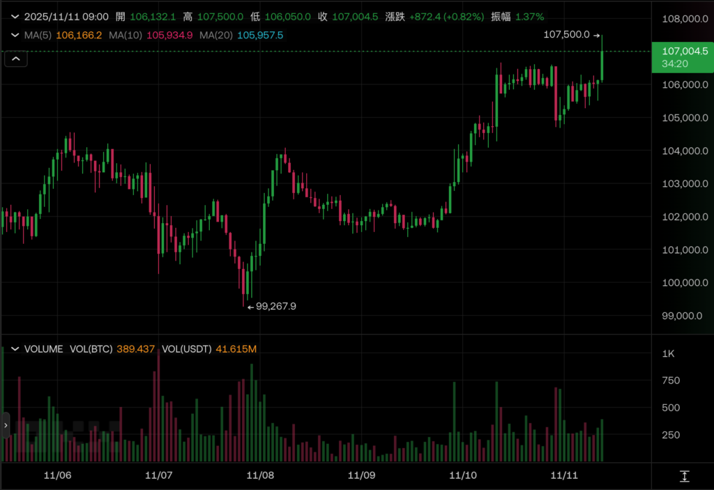 比特币突破10.7万美元，美国政府恢复运转，美股四大指数全线收涨！