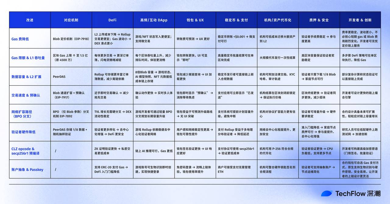 全面解读Fusaka：以太坊升级及其生态影响解析！