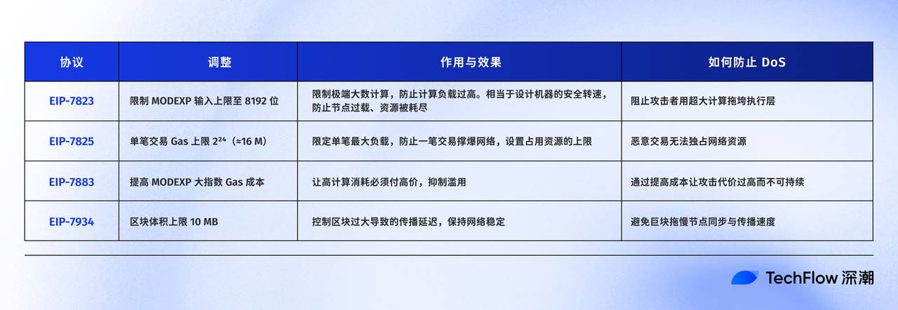 全面解读Fusaka：以太坊升级及其生态影响解析！